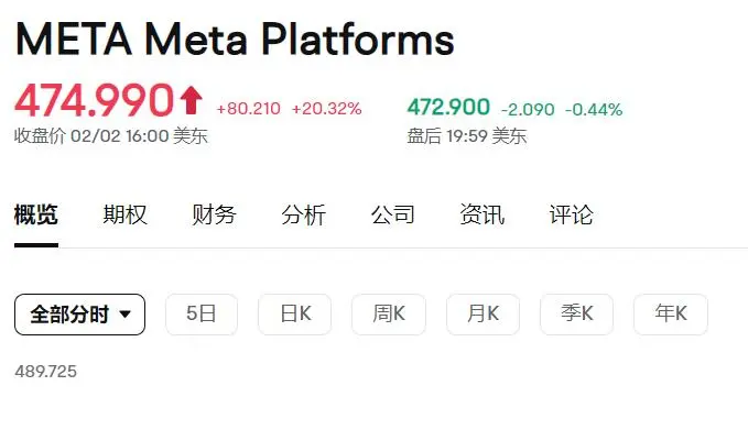 美股meta暴涨超20%后祖克柏身价超过比尔盖兹